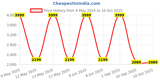 myntra.com Shadowkart Blue & Brown Printed Round Ottoman Pouffe shadowkart Price History Graph from 9 May 2025 to 10 Oct 2025