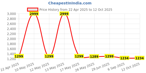 myntra.com Shadowkart Blue & Brown Printed Round Shaped Pouffes Ottomans shadowkart Price History Graph from 22 Apr 2025 to 11 Oct 2025