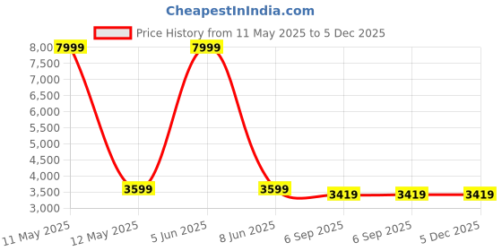 myntra.com Shadowkart Blue & Brown Printed Wooden Cylindrical Shaped Ottomans shadowkart Price History Graph from 11 May 2025 to 5 Dec 2025