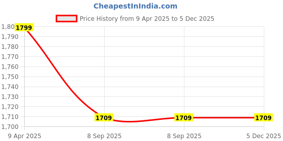 myntra.com Shadowkart Blue & Brown Printed Wooden Pouffes Ottoman shadowkart Price History Graph from 9 Apr 2025 to 5 Dec 2025