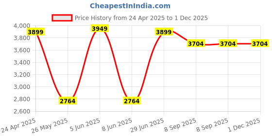 myntra.com Shadowkart Blue & Brown Printed Wooden Pouffes Ottoman shadowkart Price History Graph from 24 Apr 2025 to 1 Dec 2025