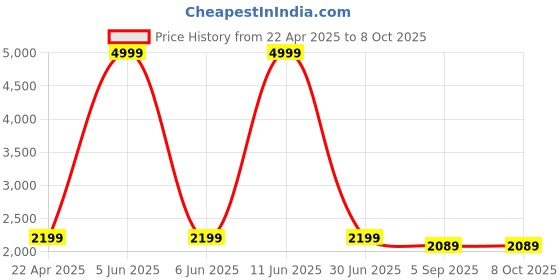 myntra.com Shadowkart Blue & Brown Printed Wooden Rectangle Shaped Ottomans shadowkart Price History Graph from 22 Apr 2025 to 7 Oct 2025