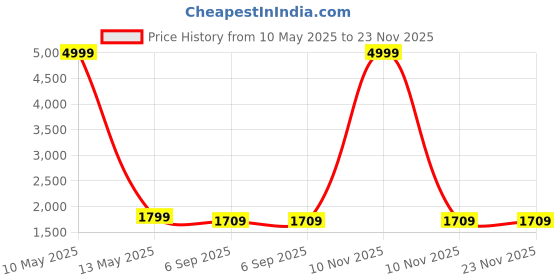 myntra.com Shadowkart Blue & Brown Printed Wooden Round Shaped Ottomans shadowkart Price History Graph from 10 May 2025 to 23 Nov 2025