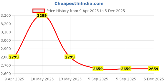 myntra.com Shadowkart Blue And Gold Toned Cylindrical Pouffes Ottomans shadowkart Price History Graph from 9 Apr 2025 to 5 Dec 2025