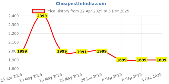 myntra.com Shadowkart Blue And Gold Toned Wooden Cylindrical Pouffes Ottomans shadowkart Price History Graph from 22 Apr 2025 to 5 Dec 2025