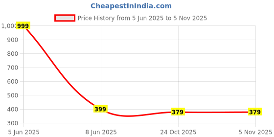 myntra.com Shadowkart Blue & Green 5 Pieces Printed Velvet Square Cushion Covers shadowkart Price History Graph from 5 Jun 2025 to 5 Nov 2025