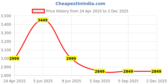 myntra.com Shadowkart Blue & Green Printed Round Wooden Pouffes Ottoman shadowkart Price History Graph from 24 Apr 2025 to 2 Dec 2025