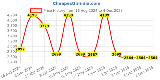 myntra.com Shadowkart Blue & Maroon Checked Pouffes Sitting Mudda Puffies Stool Ottoman shadowkart Price History Graph from 16 Aug 2024 to 4 Dec 2025