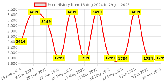 myntra.com Shadowkart Blue & Pink Ethnic Motifs Printed Wooden Pouffe Ottoman shadowkart Price History Graph from 16 Aug 2024 to 29 Jun 2025