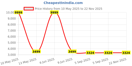 myntra.com Shadowkart Blue & Pink Graphic Printed Cylindrical Shaped Ottomans shadowkart Price History Graph from 10 May 2025 to 22 Nov 2025