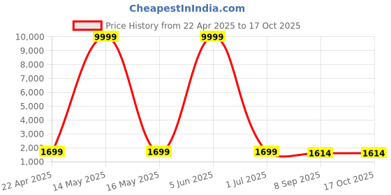myntra.com Shadowkart Blue & Pink Graphic Printed Wooden Round Shaped Ottomans shadowkart Price History Graph from 22 Apr 2025 to 16 Oct 2025