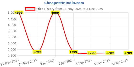 myntra.com Shadowkart Blue & Pink Graphic Printed Wooden Round Shaped Ottomans shadowkart Price History Graph from 11 May 2025 to 5 Dec 2025