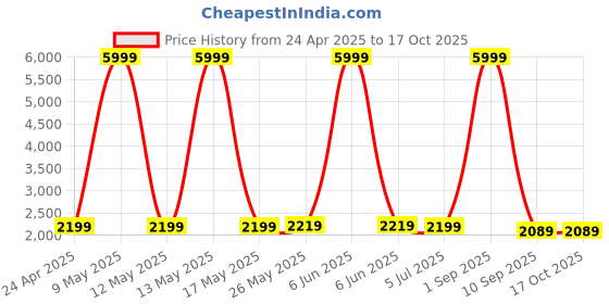 myntra.com Shadowkart Blue & Pink Printed Round Ottoman Pouffe shadowkart Price History Graph from 24 Apr 2025 to 16 Oct 2025