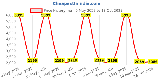 myntra.com Shadowkart Blue & Pink Printed Round Ottoman Pouffe shadowkart Price History Graph from 9 May 2025 to 18 Oct 2025