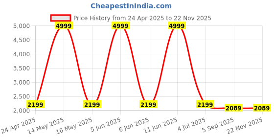 myntra.com Shadowkart Blue & Pink Printed Wooden Pouffe Mudda Ottoman shadowkart Price History Graph from 24 Apr 2025 to 22 Nov 2025