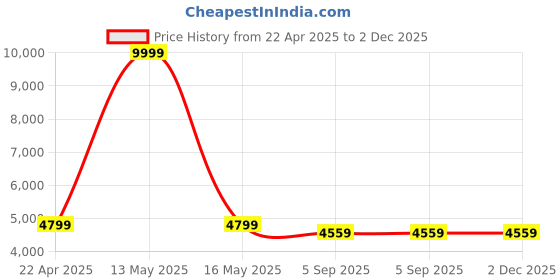 myntra.com Shadowkart Blue & Pink Printed Wooden Pouffes Ottomans shadowkart Price History Graph from 22 Apr 2025 to 2 Dec 2025