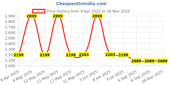 myntra.com Shadowkart Blue & Pink Printed Wooden Rectangle Shaped Ottomans shadowkart Price History Graph from 9 Apr 2025 to 28 Nov 2025