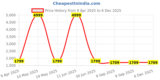 myntra.com Shadowkart Blue & Pink Printed Wooden Round Shaped Ottomans shadowkart Price History Graph from 9 Apr 2025 to 5 Dec 2025