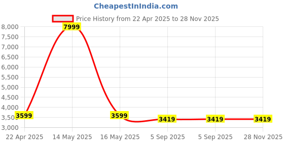 myntra.com Shadowkart Blue & Pink Wooden Mudda Pouffe Ottoman shadowkart Price History Graph from 22 Apr 2025 to 27 Nov 2025