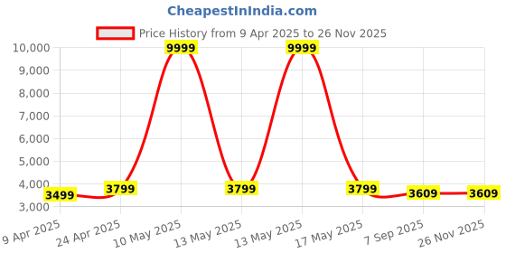 myntra.com Shadowkart Blue & Pink Wooden Mudda Pouffe Ottoman shadowkart Price History Graph from 9 Apr 2025 to 25 Nov 2025