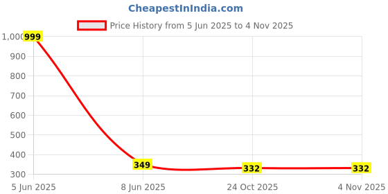 myntra.com Shadowkart Blue & Red 2 Pieces Printed Velvet Square Cushion Covers shadowkart Price History Graph from 5 Jun 2025 to 3 Nov 2025