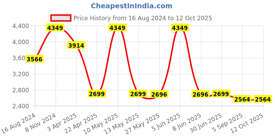myntra.com Shadowkart Blue & Red Checked Round Wooden Ottoman shadowkart Price History Graph from 16 Aug 2024 to 12 Oct 2025