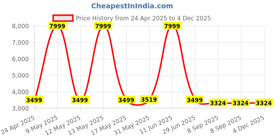 myntra.com Shadowkart Blue & Red Checked Wooden Round Ottoman shadowkart Price History Graph from 24 Apr 2025 to 4 Dec 2025