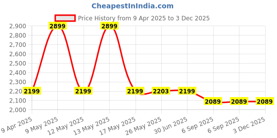 myntra.com Shadowkart Blue & Red Printed Ottoman Pouffes Stool shadowkart Price History Graph from 9 Apr 2025 to 2 Dec 2025