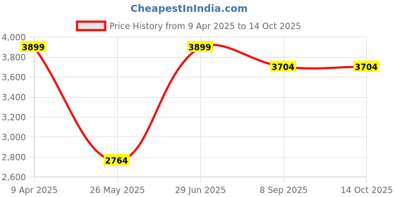 myntra.com Shadowkart Blue & Red Printed Round Wooden Pouffes Ottoman shadowkart Price History Graph from 9 Apr 2025 to 14 Oct 2025