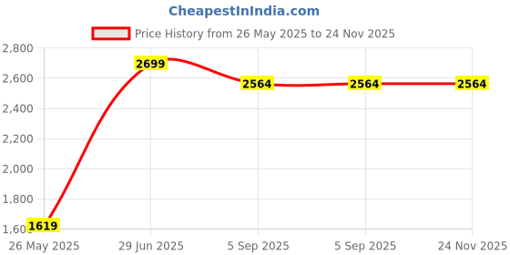 myntra.com Shadowkart Blue & Red Printed Wooden & Velvet Round Ottoman shadowkart Price History Graph from 26 May 2025 to 23 Nov 2025