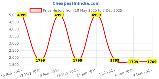 myntra.com Shadowkart Blue & Red Printed Wooden Mudda Pouffe Ottoman shadowkart Price History Graph from 10 May 2025 to 5 Dec 2025