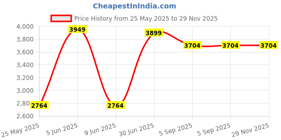 myntra.com Shadowkart Blue & Red Printed Wooden Pouffes Ottoman shadowkart Price History Graph from 25 May 2025 to 28 Nov 2025