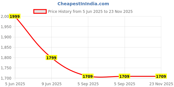 myntra.com Shadowkart Blue & Red Printed Wooden Pouffes Ottoman shadowkart Price History Graph from 5 Jun 2025 to 23 Nov 2025