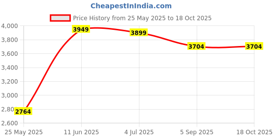 myntra.com Shadowkart Blue & Red Printed Wooden Pouffes Ottoman shadowkart Price History Graph from 25 May 2025 to 18 Oct 2025