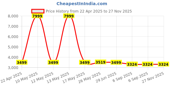 myntra.com Shadowkart Blue & Red Printed Wooden Pouffes Ottomans shadowkart Price History Graph from 22 Apr 2025 to 26 Nov 2025