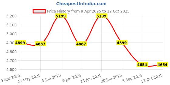 myntra.com Shadowkart Blue & Red Printed Wooden Pouffes Ottomans shadowkart Price History Graph from 9 Apr 2025 to 12 Oct 2025