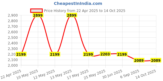 myntra.com Shadowkart Blue & Red Printed Wooden Rectangle Shaped Ottomans shadowkart Price History Graph from 22 Apr 2025 to 14 Oct 2025