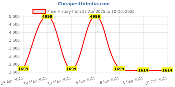 myntra.com Shadowkart Blue & Red Printed Wooden Round Shaped Ottomans shadowkart Price History Graph from 22 Apr 2025 to 10 Oct 2025