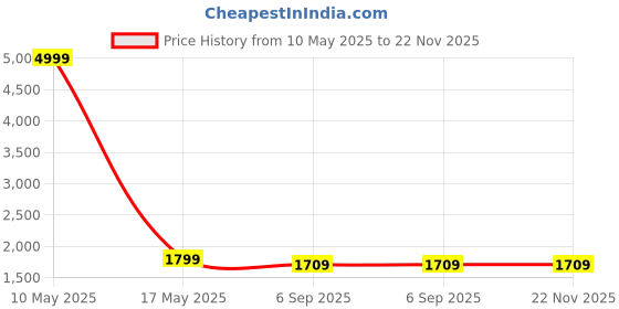 myntra.com Shadowkart Blue & Red Printed Wooden Round Shaped Pouffes Ottomans shadowkart Price History Graph from 10 May 2025 to 22 Nov 2025