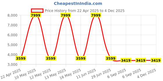 myntra.com Shadowkart Blue & Red Wooden Mudda Pouffe Ottoman shadowkart Price History Graph from 22 Apr 2025 to 4 Dec 2025