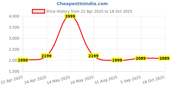 myntra.com Shadowkart Blue And Red Wooden Mudda Pouffe Ottoman shadowkart Price History Graph from 22 Apr 2025 to 18 Oct 2025