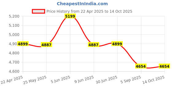 myntra.com Shadowkart Blue & White 2 Pieces Ethnic Motifs Printed Pouffes Ottomans shadowkart Price History Graph from 22 Apr 2025 to 14 Oct 2025