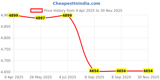 myntra.com Shadowkart Blue & White 2 Pieces Ethnic Motifs Printed Wooden Pouffes Ottomans shadowkart Price History Graph from 9 Apr 2025 to 29 Nov 2025