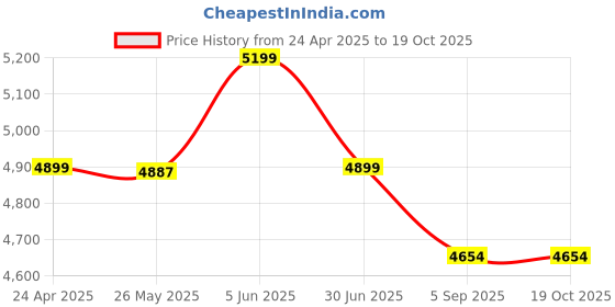 myntra.com Shadowkart Blue & White 2 Pieces Printed Round Wooden Pouffes Ottomans shadowkart Price History Graph from 24 Apr 2025 to 18 Oct 2025