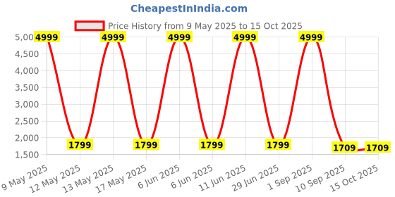 myntra.com Shadowkart Blue & White Checked Round Ottoman Pouffe shadowkart Price History Graph from 9 May 2025 to 15 Oct 2025
