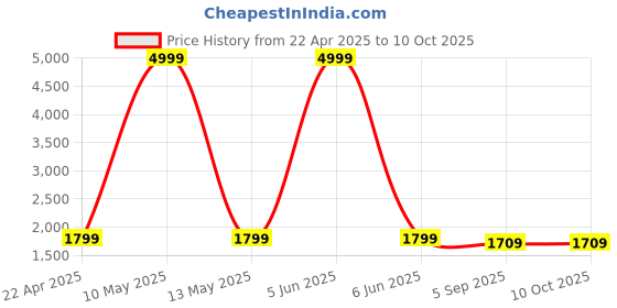 myntra.com Shadowkart Blue & White Printed Pouffes For Sitting Ottomans shadowkart Price History Graph from 22 Apr 2025 to 9 Oct 2025