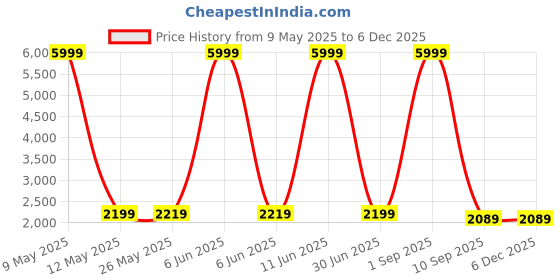 myntra.com Shadowkart Blue & White Printed Wooden Anti-Flip Round Ottoman Pouffe shadowkart Price History Graph from 9 May 2025 to 5 Dec 2025