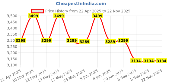 myntra.com Shadowkart Blue & White Printed Wooden Pouffe Ottoman shadowkart Price History Graph from 22 Apr 2025 to 22 Nov 2025