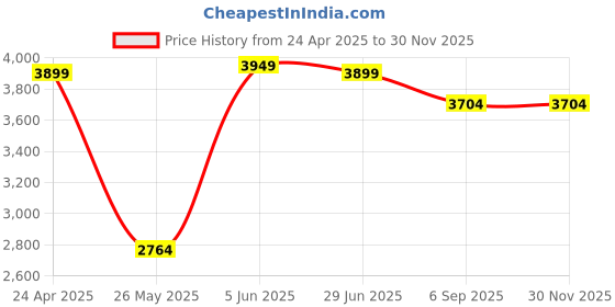 myntra.com Shadowkart Blue & White Printed Wooden Pouffes Ottoman shadowkart Price History Graph from 24 Apr 2025 to 29 Nov 2025