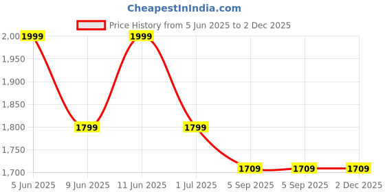 myntra.com Shadowkart Blue & White Printed Wooden Pouffes Ottoman shadowkart Price History Graph from 5 Jun 2025 to 1 Dec 2025